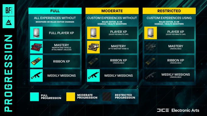 XP Restriction Overview